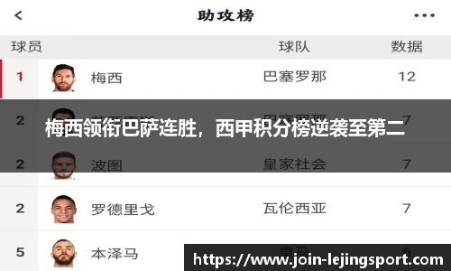梅西领衔巴萨连胜，西甲积分榜逆袭至第二